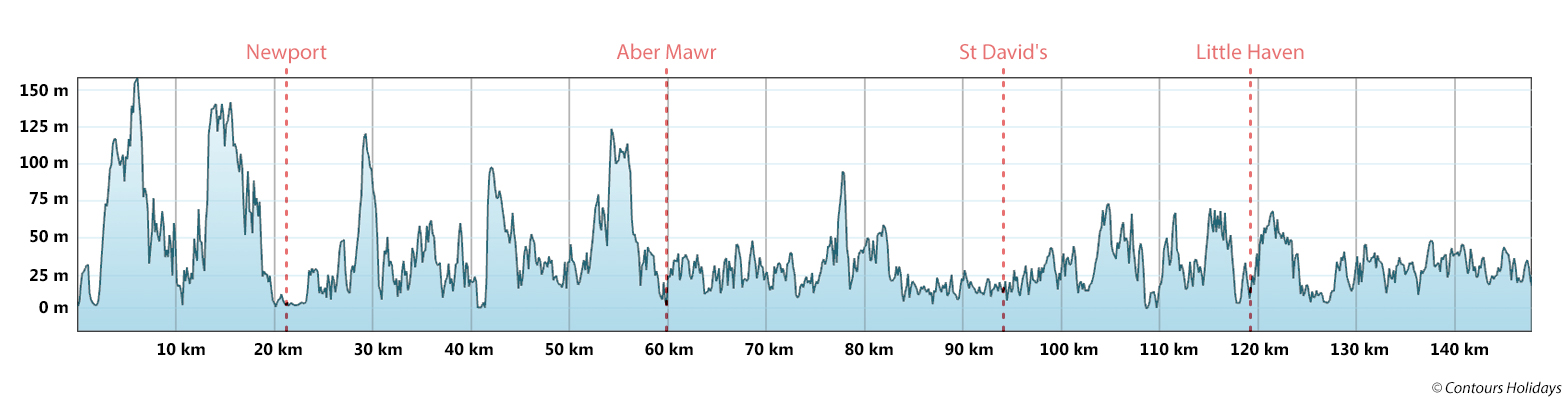 Pembrokeshire Coast Trail Run - North Section Route Profile